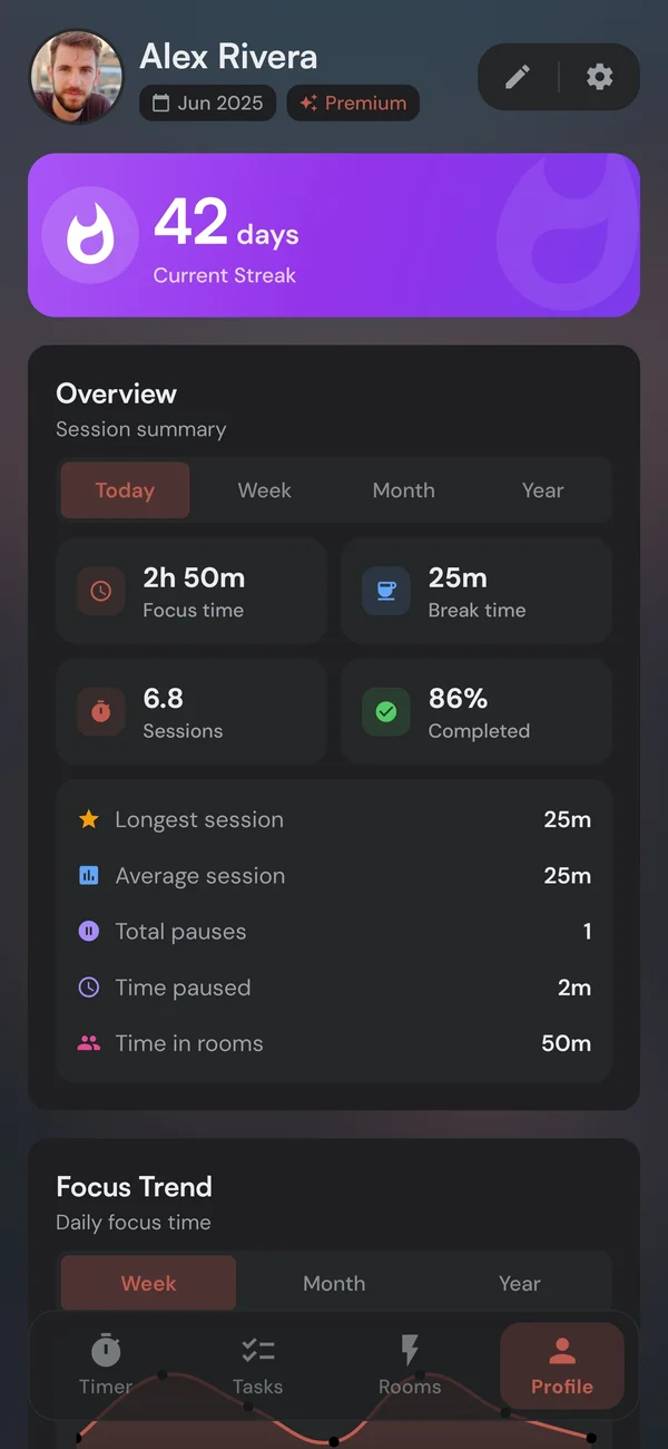 A Kaizen profile showing a 42-day focus streak and session stats