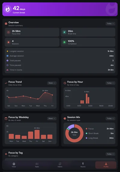 Kaizen statistics on a tablet: a 42-day streak, the focus trend, and focus by hour and by weekday