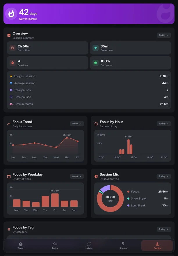 Kaizen statistics on a tablet: a 42-day streak, the day's overview, the focus trend, and focus by hour and by weekday